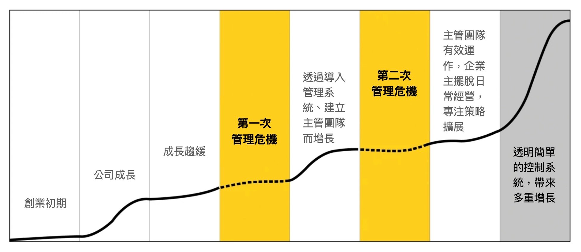 企業發展的階段-1