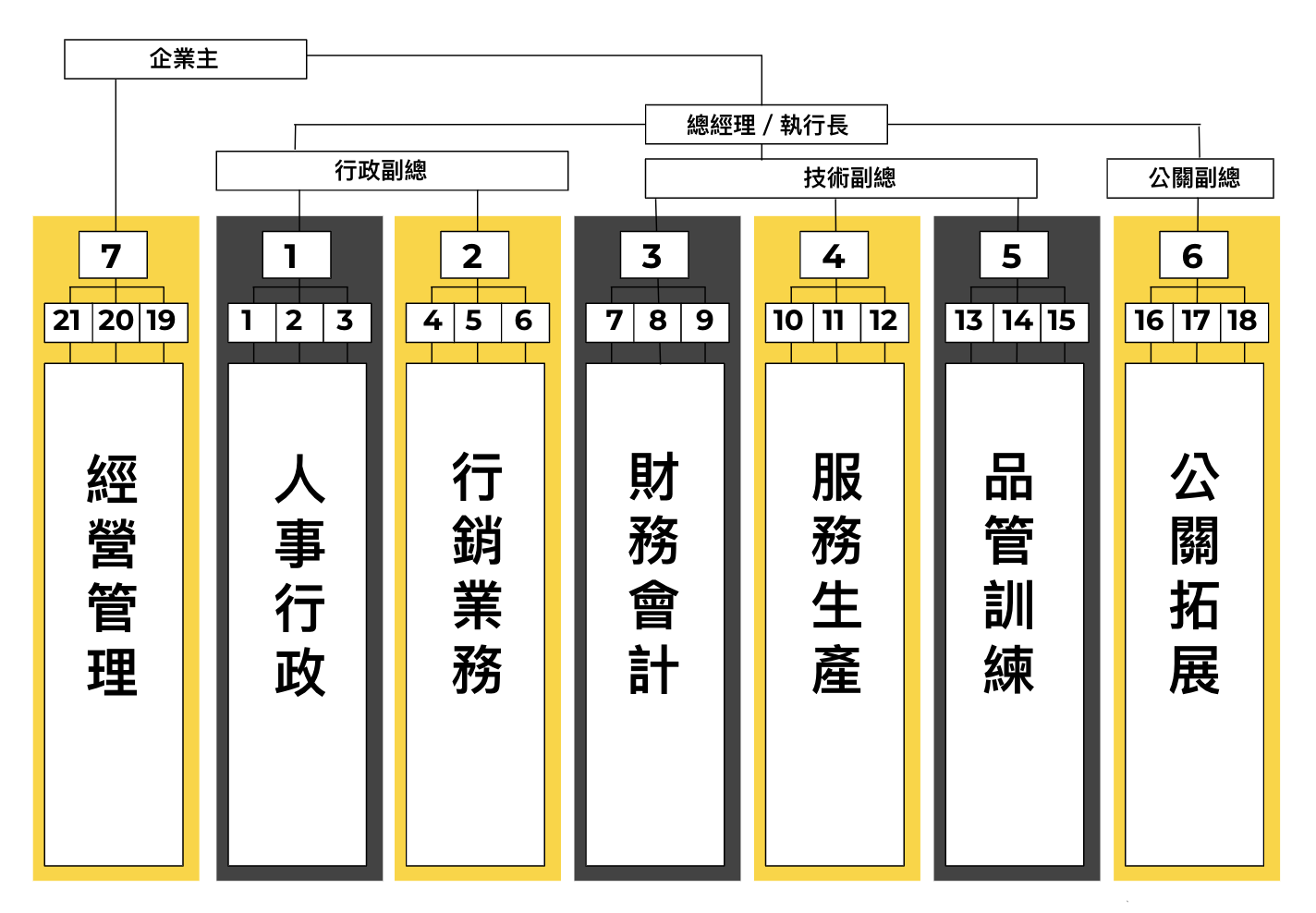 職能型組織-七大部門組織圖