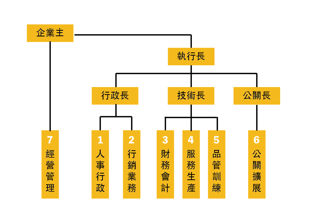 七大部門職能型組織架構 7 departments of functional organization structure