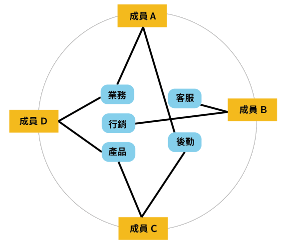 扁平型組織架構 flat organization structure