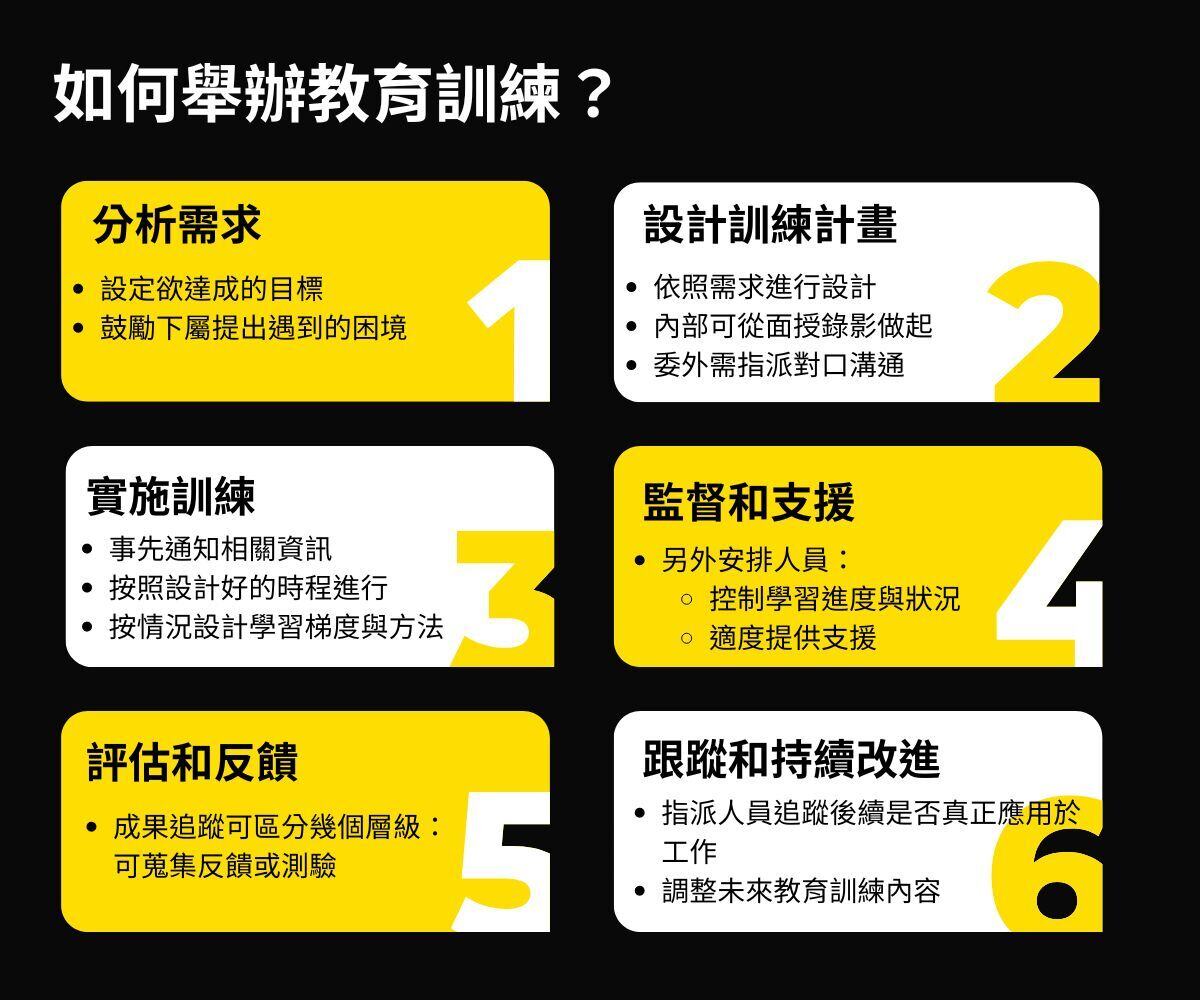 圖片展示了有效舉辦教育訓練的六個步驟，包括分析需求、設計訓練計畫、實施訓練、監督和支援、評估和回饋、追蹤和持續跟進等關鍵步驟。